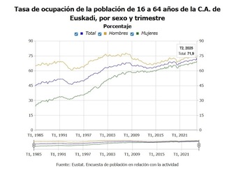 El informe del Eustat aporta datos positivos sobre el paro en la CAV.