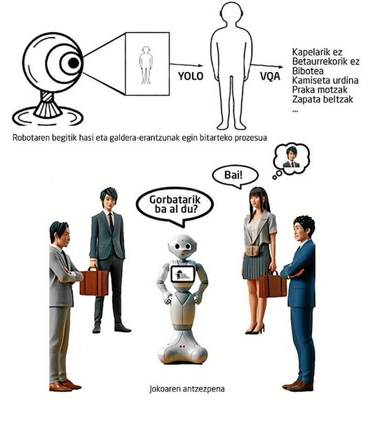 Robotaren begitik hasi eta galdera-erantzunak egin bitarteko prozesua.