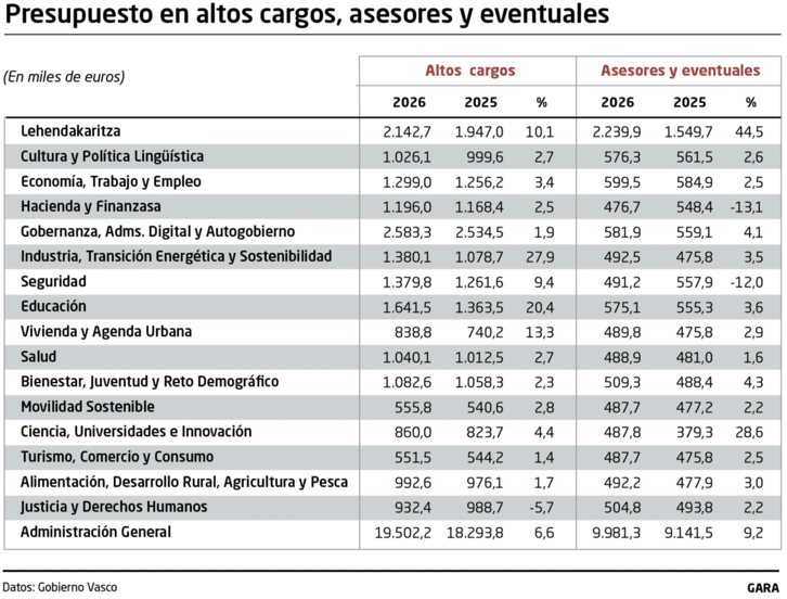 Cuadro de asignaciones a altos cargos.