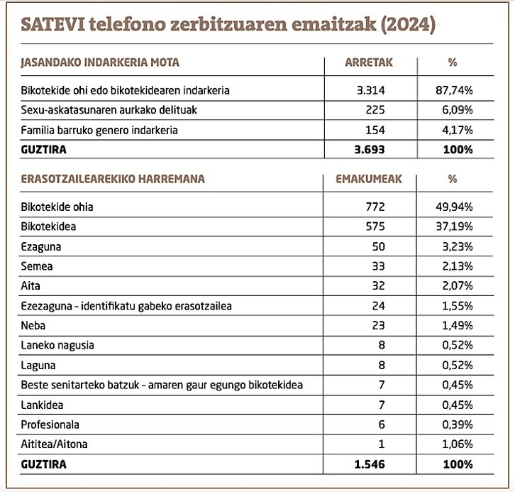 Telefono zerbitzuaren emaitzak.