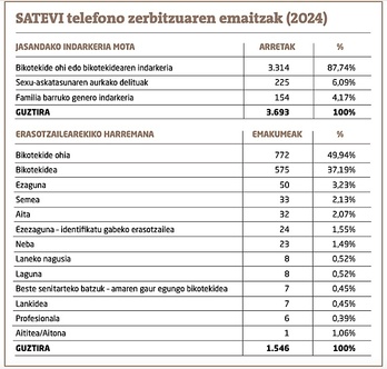 Telefono zerbitzuaren emaitzak.