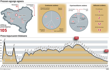 Presoen egoera islatzen duten zenbait datu, infografia honetan bildurik.