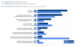 Principales problemas para la ciudadanía de la CAV según el Sociómetro del Gobierno de Lakua.