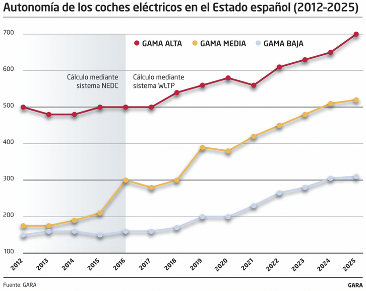Evolución de la distancia recorrida con una sola carga de los coches eléctricos.