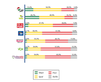 Así han evolucionado las simpatías con formaciones en el último año: EH Bildu al alza y caída general en el resto.